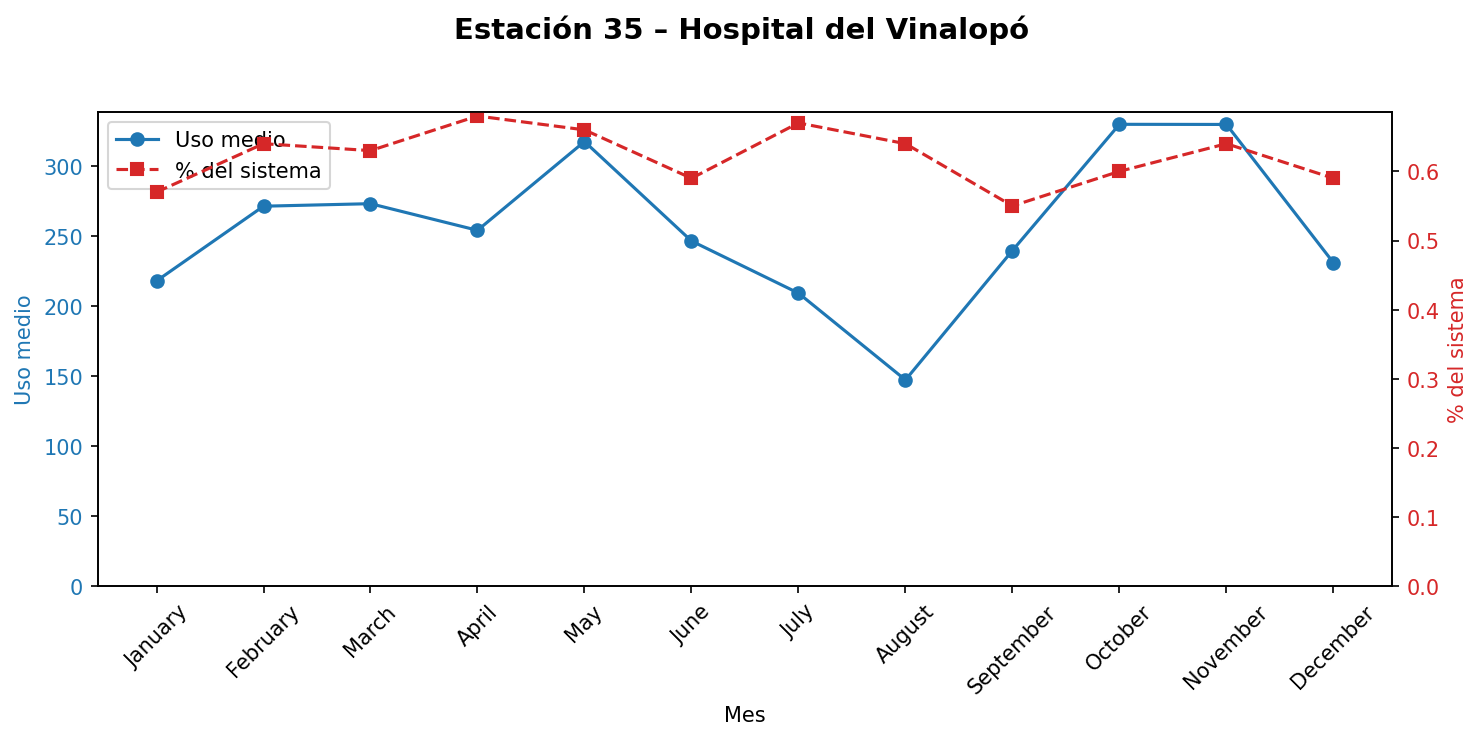 Estación 035 – Hospital del Vinalopó